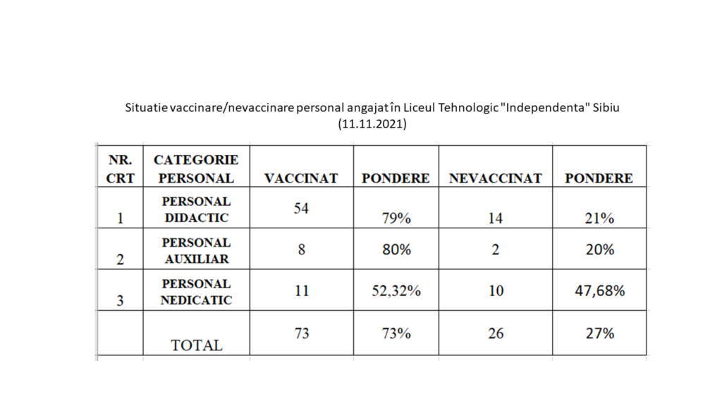 Situatie vaccinare/nevaccinare personal angajat în Liceul Tehnologic „Independenta” Sibiu (11.11.2021)