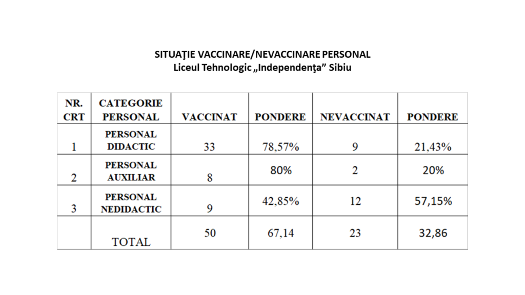 Situatie vaccinare/nevaccinare personal angajat în Liceul Tehnologic „Independenta” Sibiu (2.11.2021)