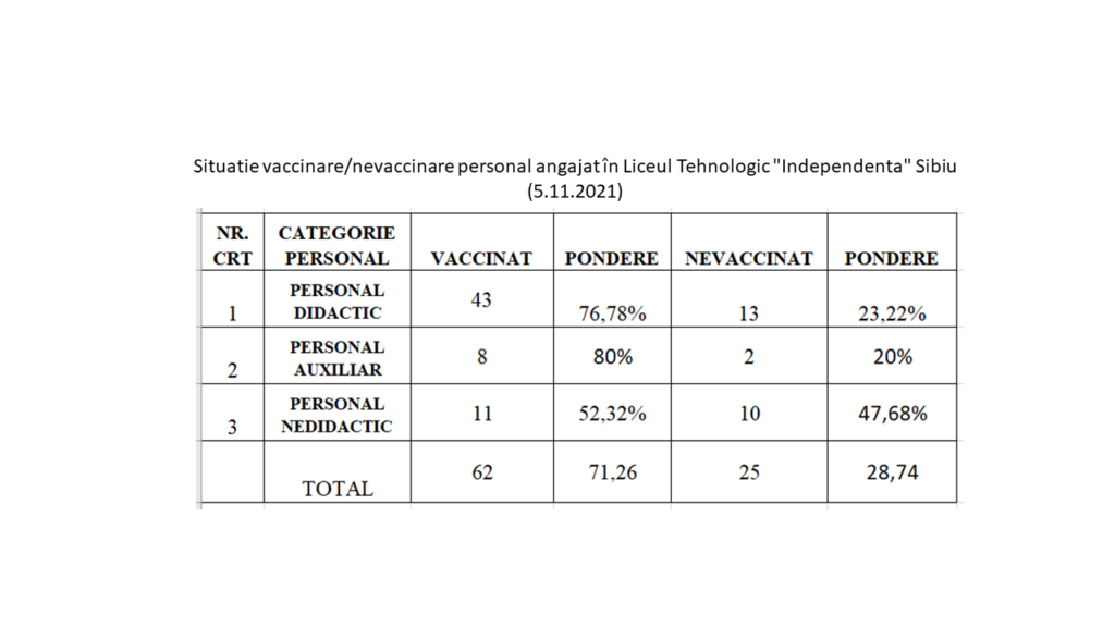 Situatie vaccinare/nevaccinare personal angajat în Liceul Tehnologic „Independenta” Sibiu (5.11.2021)